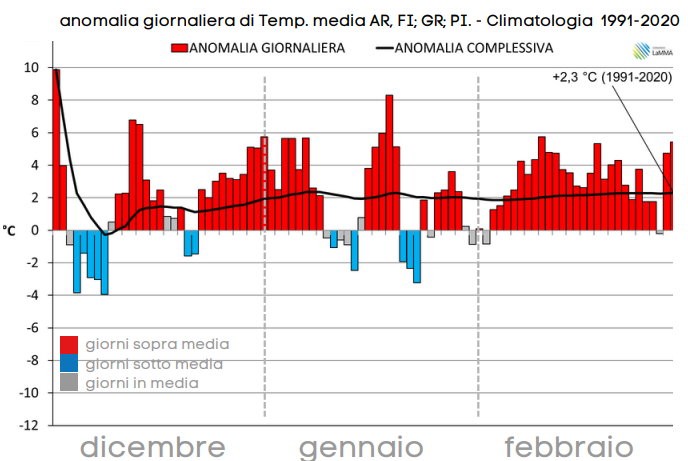 Grafico 2: Anomalie giornaliere di temperatura media in Toscana nell’inverno 2023-2024