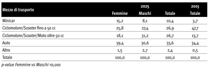 EDIT tab 12 3 comportamenti guida ragazzi