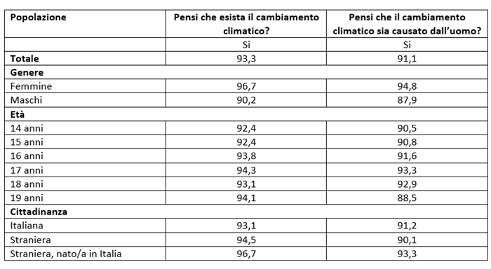 Tabella 1. Ragazzi e ragazze che pensano che il cambiamento climatico esista e che sia causato dall’uomo – Valori per 100 rispondenti d’età 14-19 anni