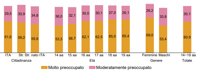 Dati su preoccupazione per i danni che il cambiamento climatico apporterà alle generazioni future