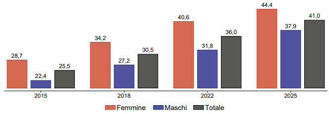 Ore di sonno per notte insufficienti (<7h), per genere nei giovani toscani