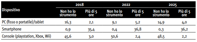 Dati su Possesso di dispositivi informatici e tempo di utilizzo degli adolescenti toscani