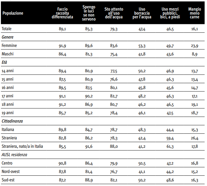 Dati su azioni compiute per contrastare il cambiamento climatico da parte dei giovani toscani