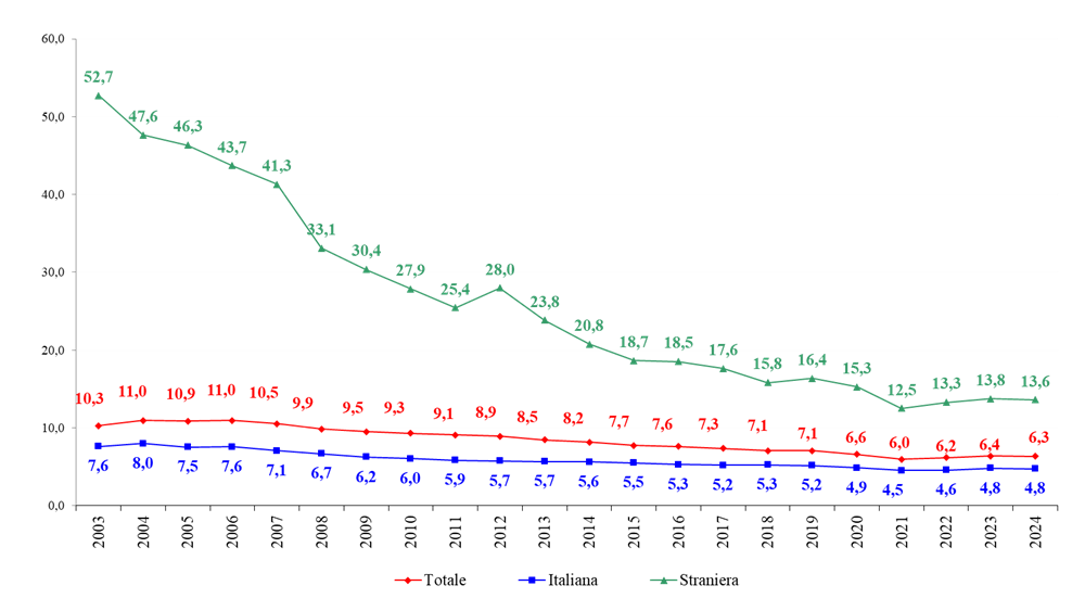 Tasso di abortività volontaria (IVG su 1. 000 donne 15-49 anni) per cittadinanza della donna in Toscana Dati del tasso di abortività volontaria (IVG su 1. 000 donne 15-49 anni) per cittadinanza della donna. Toscana. Anni 2003-2024.