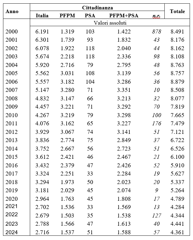 Interruzioni volontarie di gravidanza per cittadinanza della donna in Toscana, periodo 2000-2024 dati interruzioni volontarie di gravidanza per cittadinanza della donna in Toscana, periodo 2000-2024