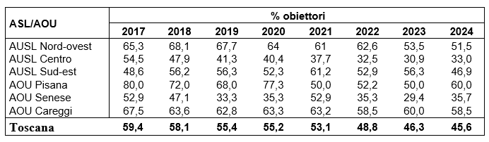 Percentuale di ginecologi obiettori per ASL/AOU e anno. Anno 2017-2024 Dati sulla percentuale di ginecologi obiettori per ASL/AOU e anno. Anno 2017-2024