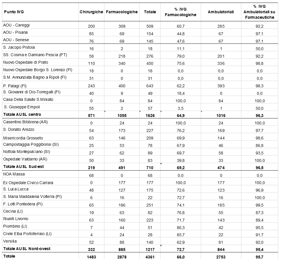 Tipo di intervento per punto IVG di riferimento. Toscana. Anno 2024 Dati sul tipo di intervento per punto IVG di riferimento. Toscana. Anno 2024