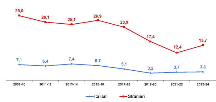 notifica HIV per cittadinanza anno notifica confronto temporale grafico dati di notifica HIV per cittadinanza anno notifica confronto temporale