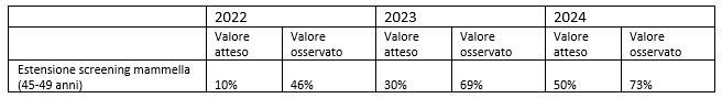 tab1 approf coperturevaccinali LEA