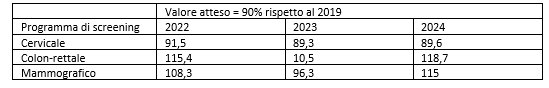 tab2 approf coperturevaccinali LEA