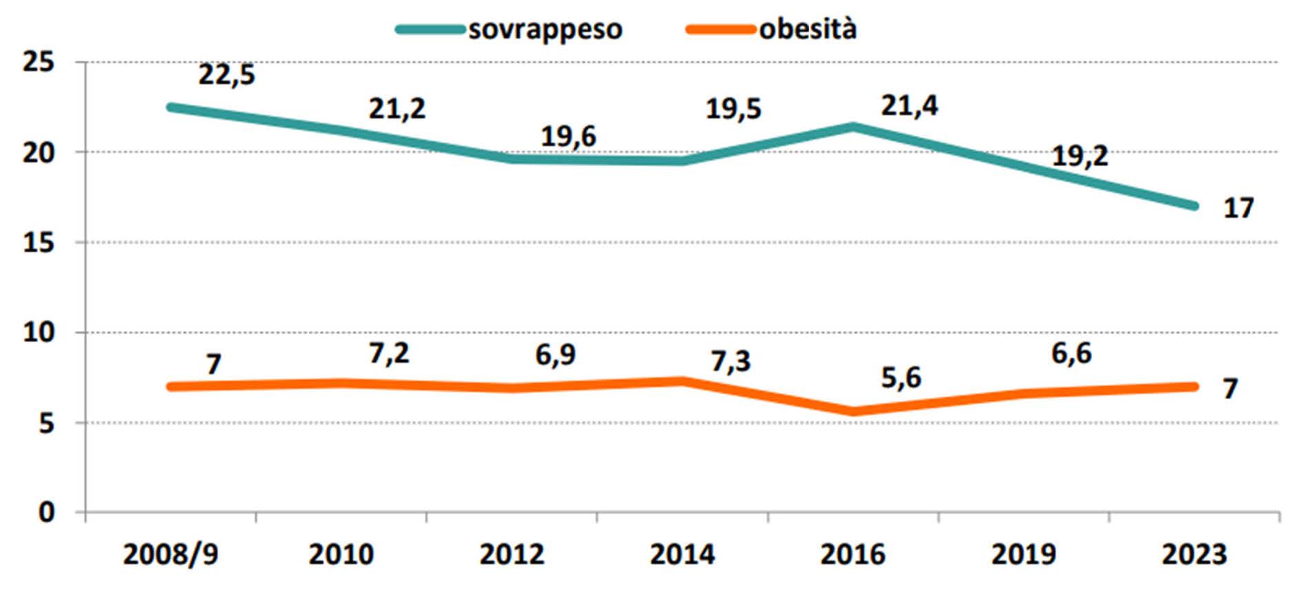 Giornata mondiale obesità 1 Pagina 3 Immagine 0001
