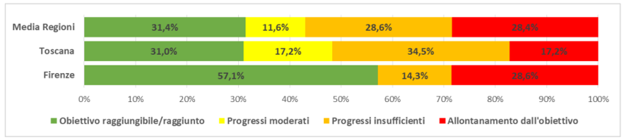 grafico con gli obiettivi dell’Agenda 2030 raggiunti, confronto Italia, Toscana, Firenze