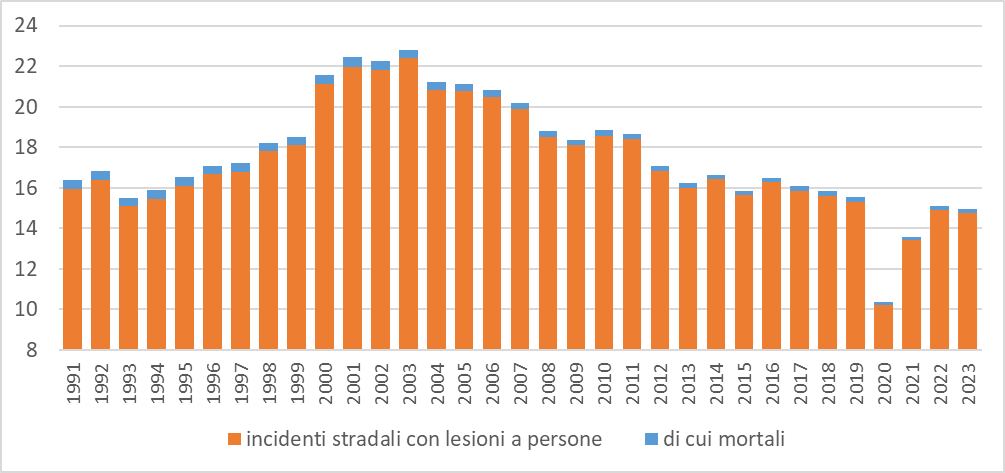 fig1 incidenti stradali approf nov2024