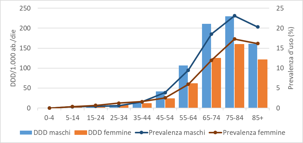 fig5 report farmaci antidiabetici