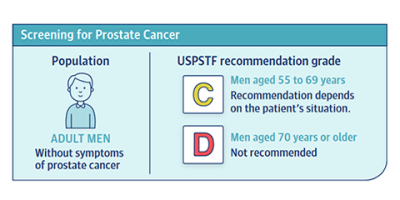 Screening per il tumore alla prostata: negli uomini di 70 anni e più non è consigliato secondo le ultime raccomandazioni
