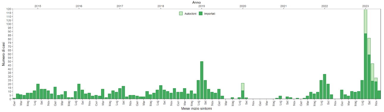 Dengue casi autoctoni o importati 2015-2023