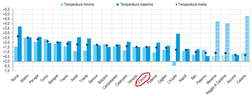 grafico temperature nelle principali citta italia