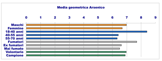 invetta media geometrica arsenico