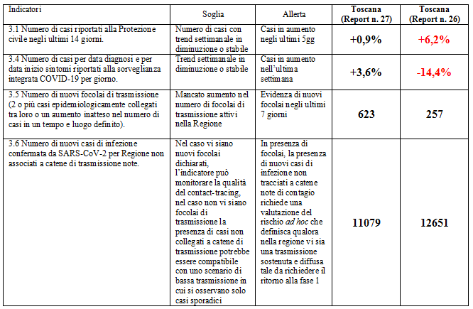 toscana Covid 19 report 27 nuvolone