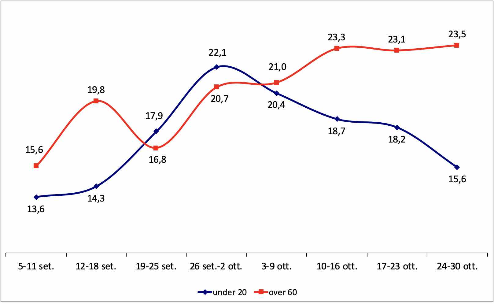 Figura 8. Percentuale di under 20 e over 60 tra i nuovi positivi Covid19 settimanali. Toscana.