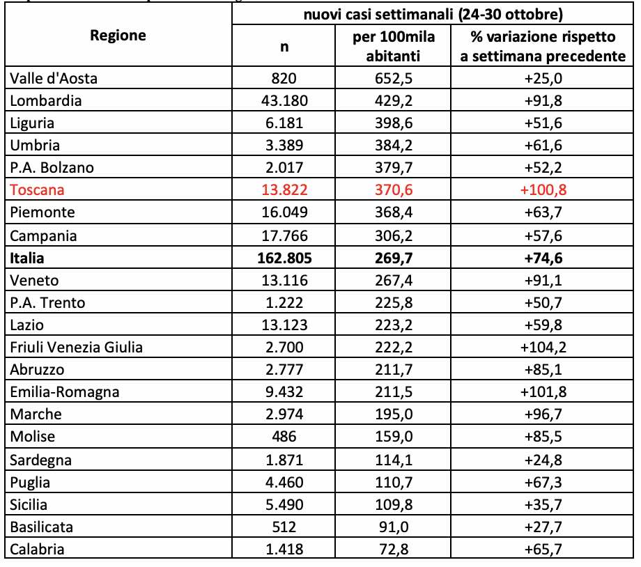 Tabella 1. Nuovi positivi Covid19 nell’ultima settimana, numero e valore per 100mila abitanti, variazione % rispetto alla settimana precedente. Regioni italiane.