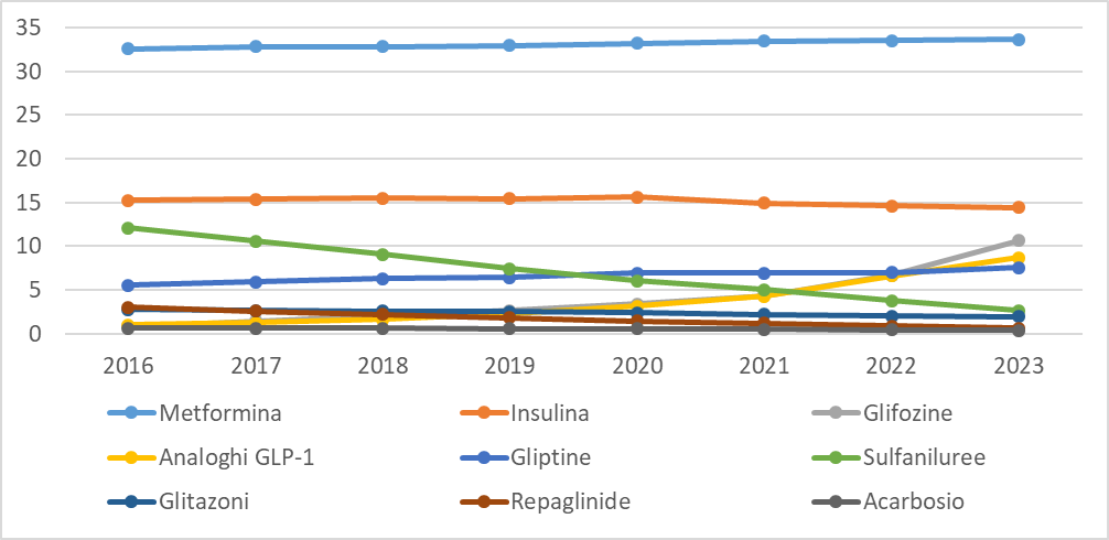 fig2 report farmaci antidiabetici