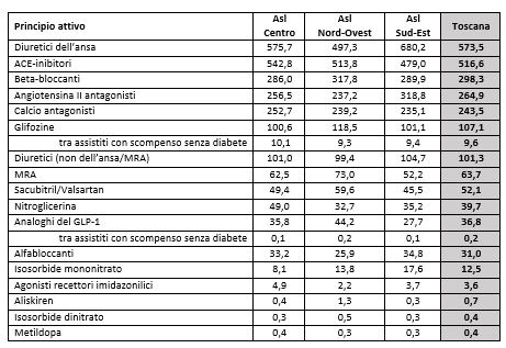 tab12 report farmaci antipertensivi scompenso