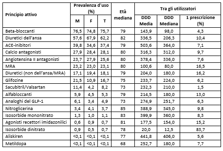 tab14 report farmaci antipertensivi scompenso