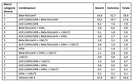 tab15 report farmaci antipertensivi scompenso