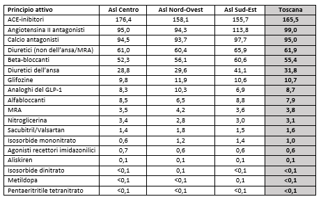 tab3 report farmaci antipertensivi scompenso