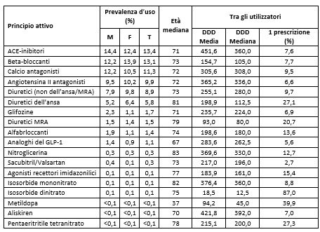 tab5 report farmaci antipertensivi scompenso