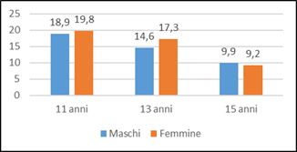 fig1 approf bullismo cyberbullismo