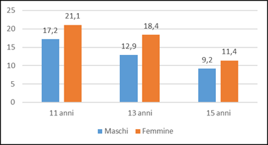 fig2 approf bullismo cyberbullismo