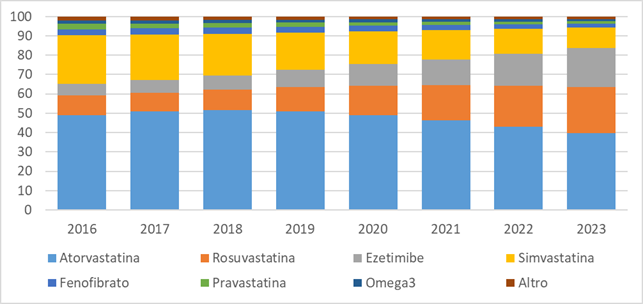 fig3 report farmaci ipolipemizzanti