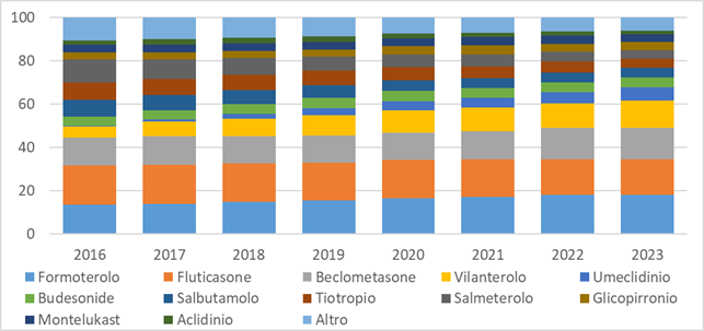 fig7 report farmaci asma BPCO