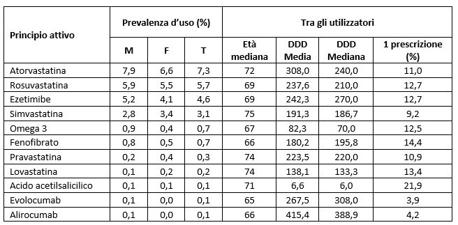 tab5 report farmaci ipolipemizzanti