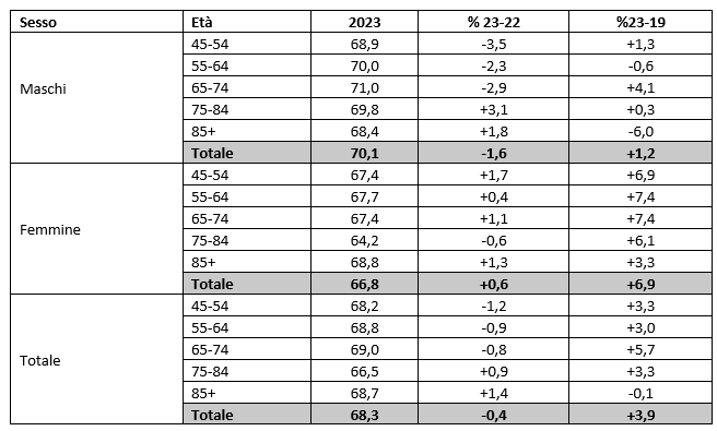 tab9 report farmaci ipolipemizzanti