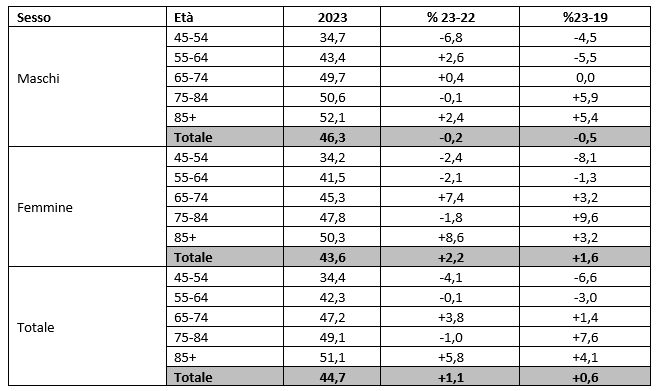 tab9 report farmaci asma BPCO